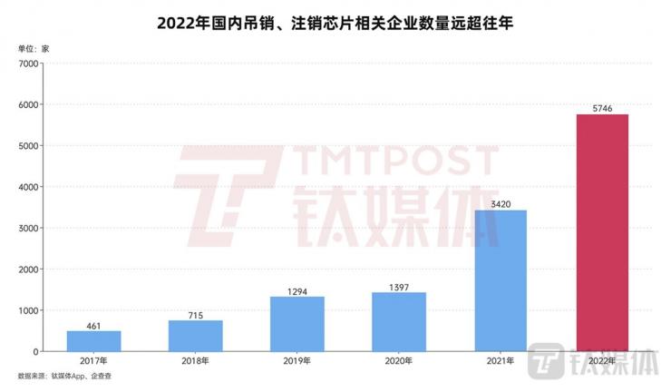 僅一年，國內(nèi)5700多家芯片企業(yè)消失！